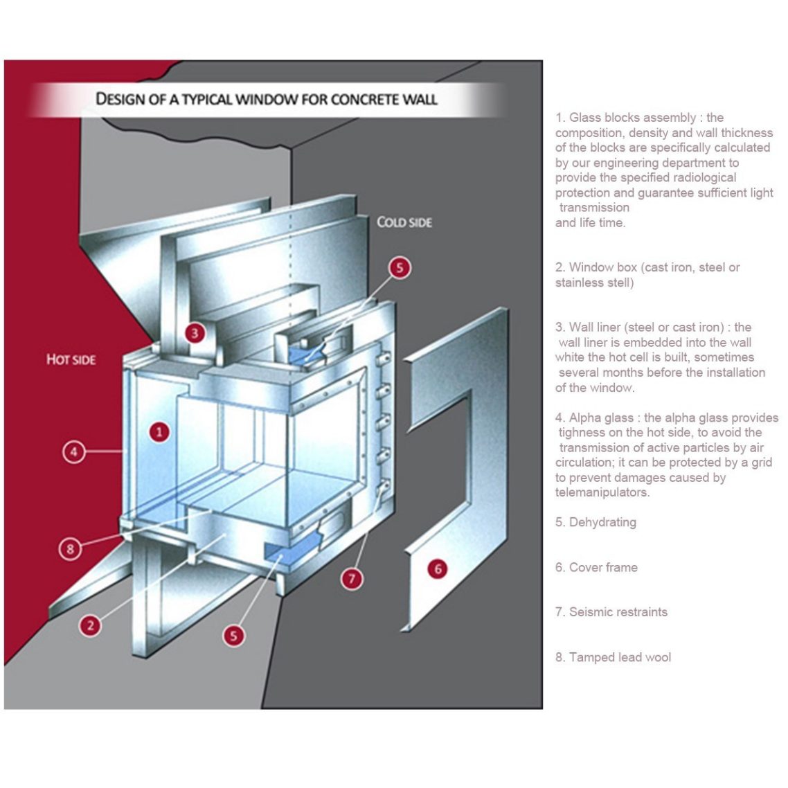 Design by Sovis | Radiation Shielding Windows | Corning